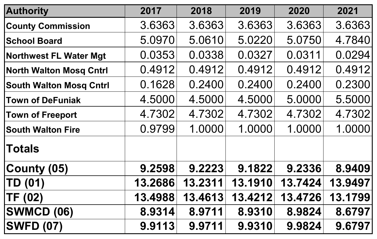 Millage Rates Walton County Property Appraiser 3153