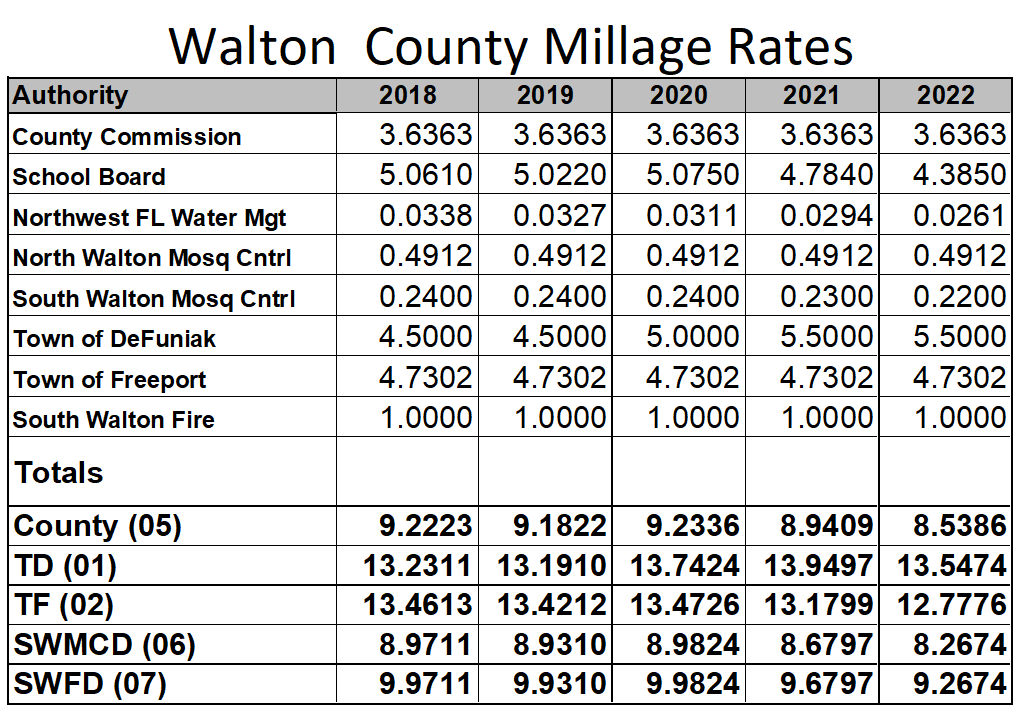 Millage Rates Walton County Property Appraiser